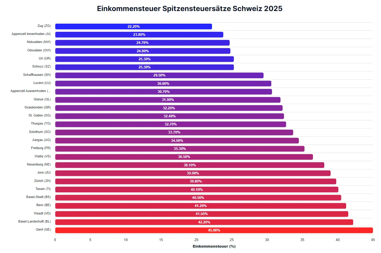 Einkommensteuer Tabelle Schweiz 2025 nach Kantonen