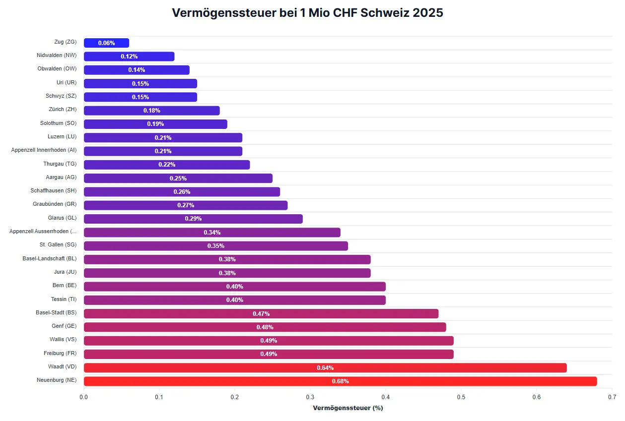 Vermögenssteuer Tabelle Schweiz 2025 nach Kantonen